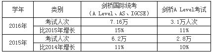 A-level课程发展现状：在中国火了！