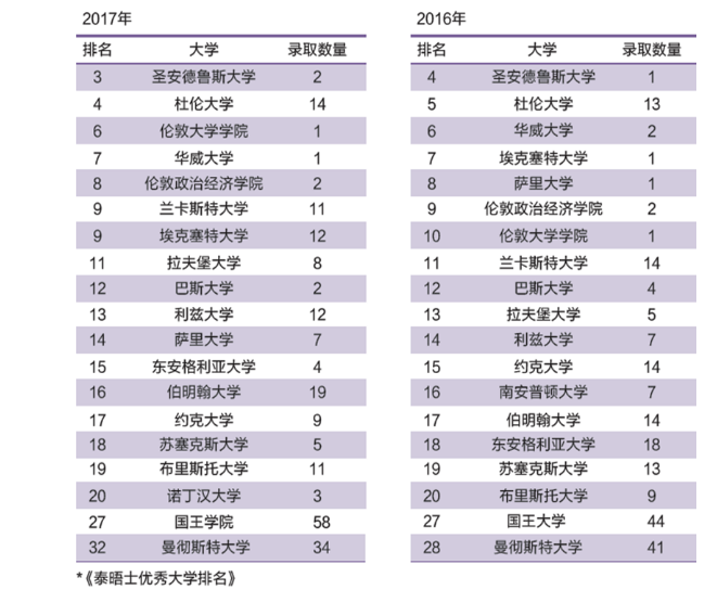 英国留学