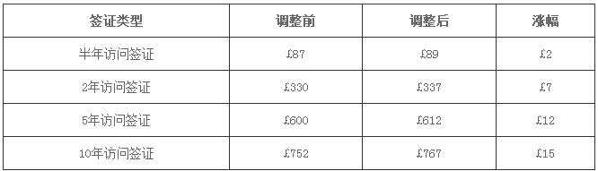 英国签证全面涨价 留学生如何应对