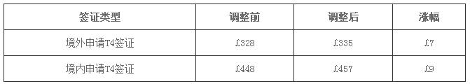 英国签证全面涨价 留学生如何应对