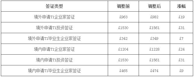 英国签证全面涨价 留学生如何应对
