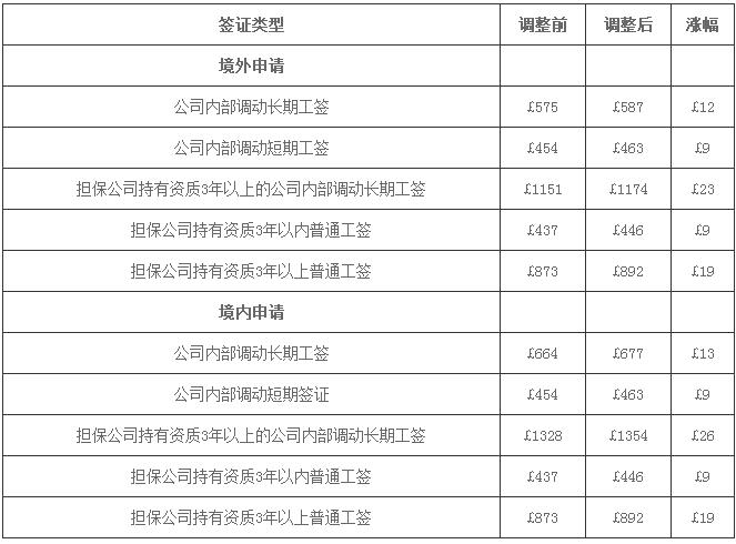 英国签证全面涨价 留学生如何应对