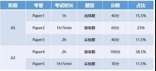 A-level化学考试时间安排表 A-level化学考试时间安排表